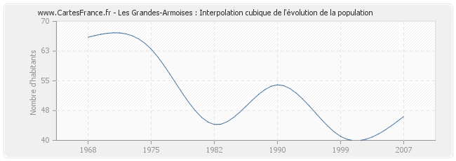 Les Grandes-Armoises : Interpolation cubique de l'évolution de la population